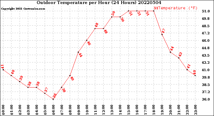 Milwaukee Weather Outdoor Temperature<br>per Hour<br>(24 Hours)