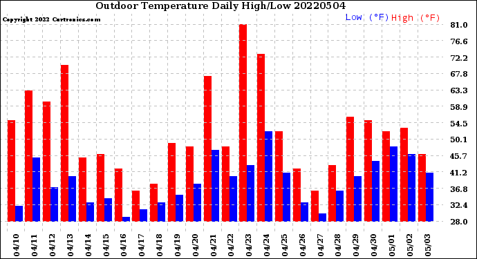 Milwaukee Weather Outdoor Temperature<br>Daily High/Low