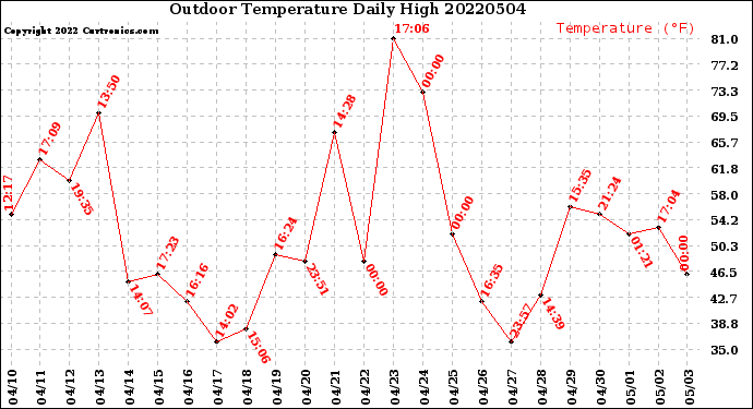 Milwaukee Weather Outdoor Temperature<br>Daily High