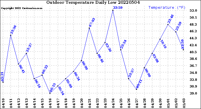 Milwaukee Weather Outdoor Temperature<br>Daily Low