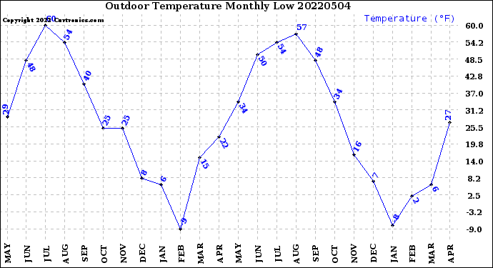 Milwaukee Weather Outdoor Temperature<br>Monthly Low
