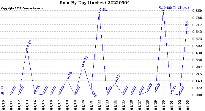 Milwaukee Weather Rain<br>By Day<br>(Inches)
