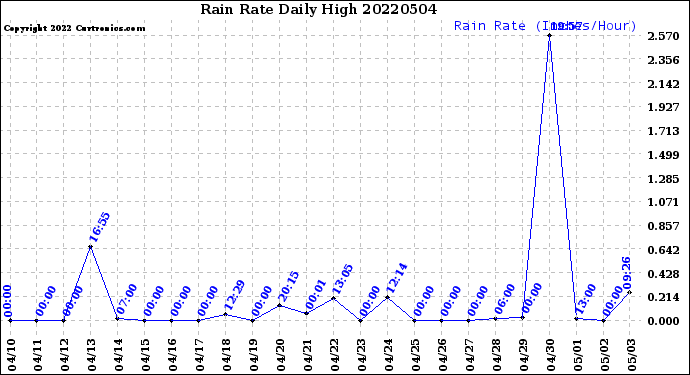 Milwaukee Weather Rain Rate<br>Daily High