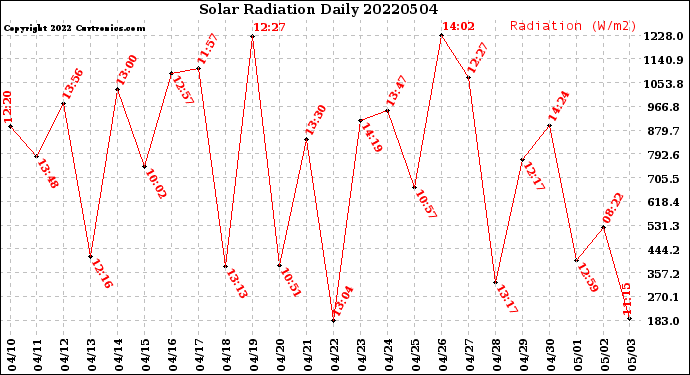 Milwaukee Weather Solar Radiation<br>Daily
