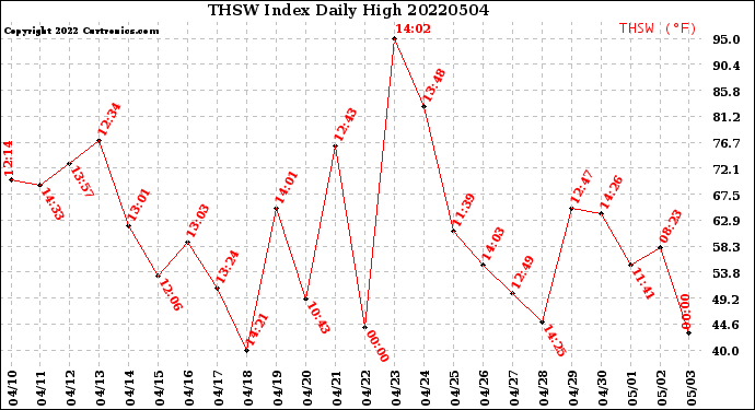 Milwaukee Weather THSW Index<br>Daily High