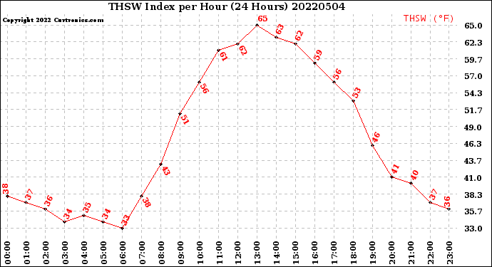 Milwaukee Weather THSW Index<br>per Hour<br>(24 Hours)