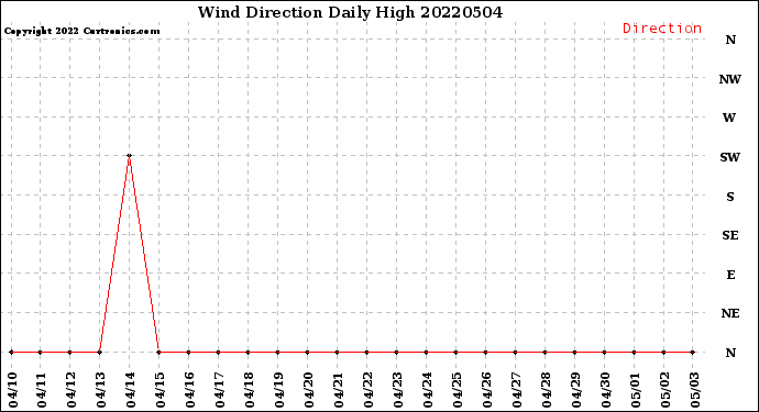Milwaukee Weather Wind Direction<br>Daily High