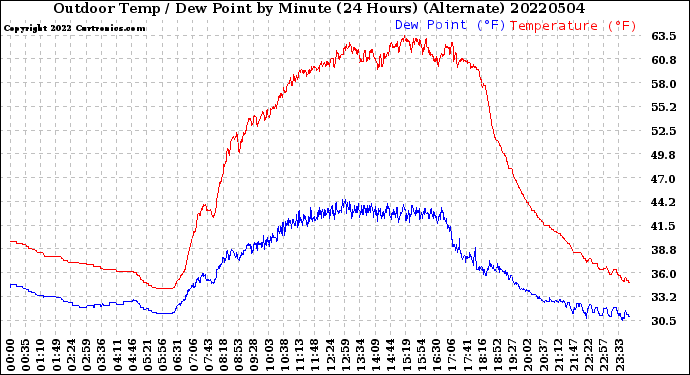 Milwaukee Weather Outdoor Temp / Dew Point<br>by Minute<br>(24 Hours) (Alternate)