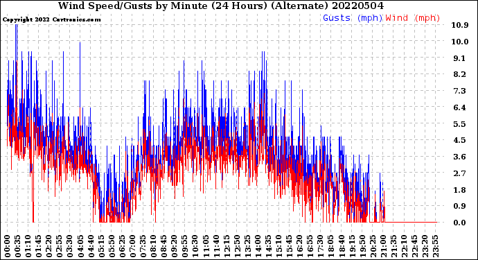 Milwaukee Weather Wind Speed/Gusts<br>by Minute<br>(24 Hours) (Alternate)