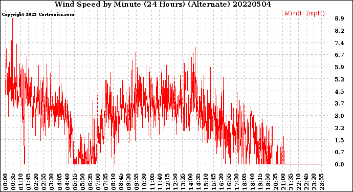 Milwaukee Weather Wind Speed<br>by Minute<br>(24 Hours) (Alternate)