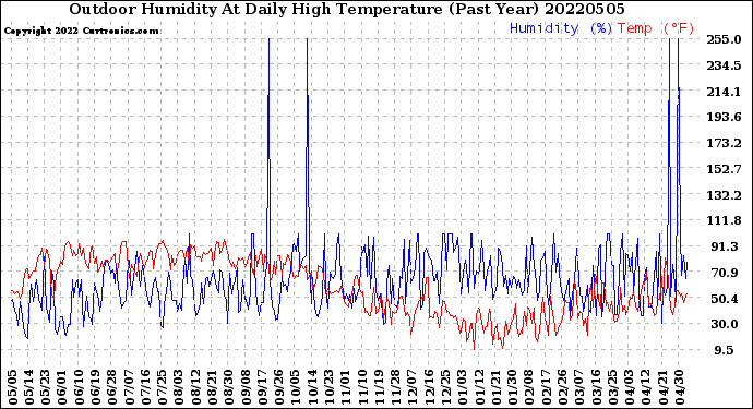 Milwaukee Weather Outdoor Humidity<br>At Daily High<br>Temperature<br>(Past Year)