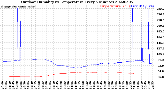 Milwaukee Weather Outdoor Humidity<br>vs Temperature<br>Every 5 Minutes