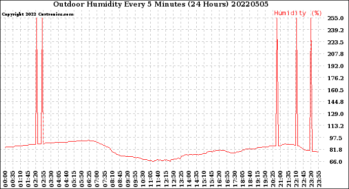 Milwaukee Weather Outdoor Humidity<br>Every 5 Minutes<br>(24 Hours)