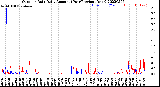 Milwaukee Weather Outdoor Rain<br>Daily Amount<br>(Past/Previous Year)