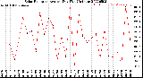Milwaukee Weather Solar Radiation<br>Avg per Day W/m2/minute