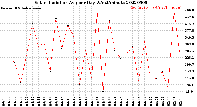 Milwaukee Weather Solar Radiation<br>Avg per Day W/m2/minute