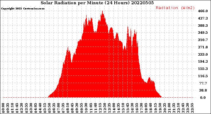 Milwaukee Weather Solar Radiation<br>per Minute<br>(24 Hours)