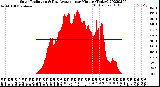Milwaukee Weather Solar Radiation<br>& Day Average<br>per Minute<br>(Today)