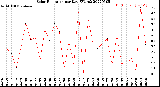 Milwaukee Weather Solar Radiation<br>per Day KW/m2