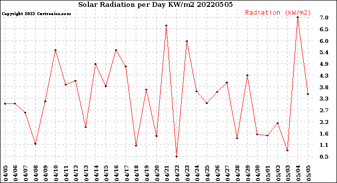 Milwaukee Weather Solar Radiation<br>per Day KW/m2