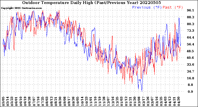 Milwaukee Weather Outdoor Temperature<br>Daily High<br>(Past/Previous Year)