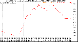 Milwaukee Weather Outdoor Temperature<br>vs Heat Index<br>per Minute<br>(24 Hours)