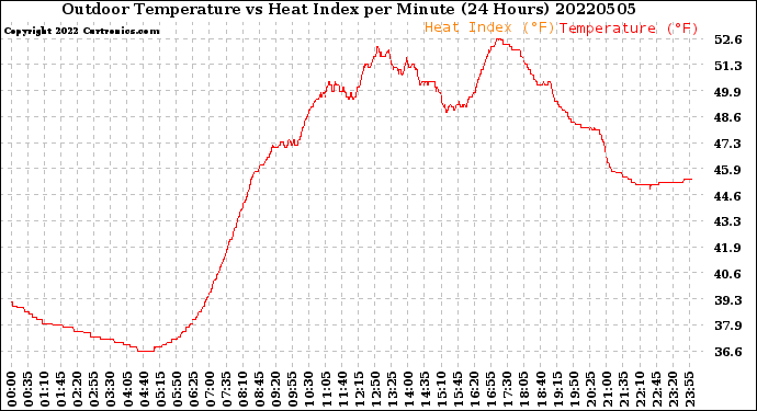 Milwaukee Weather Outdoor Temperature<br>vs Heat Index<br>per Minute<br>(24 Hours)