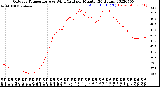 Milwaukee Weather Outdoor Temperature<br>vs Wind Chill<br>per Minute<br>(24 Hours)