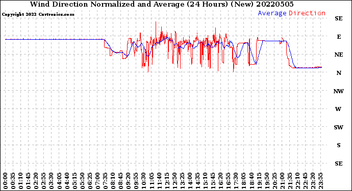 Milwaukee Weather Wind Direction<br>Normalized and Average<br>(24 Hours) (New)