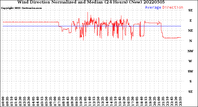 Milwaukee Weather Wind Direction<br>Normalized and Median<br>(24 Hours) (New)