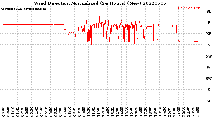Milwaukee Weather Wind Direction<br>Normalized<br>(24 Hours) (New)