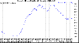 Milwaukee Weather Wind Chill<br>per Minute<br>(24 Hours)