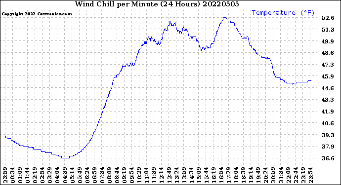 Milwaukee Weather Wind Chill<br>per Minute<br>(24 Hours)