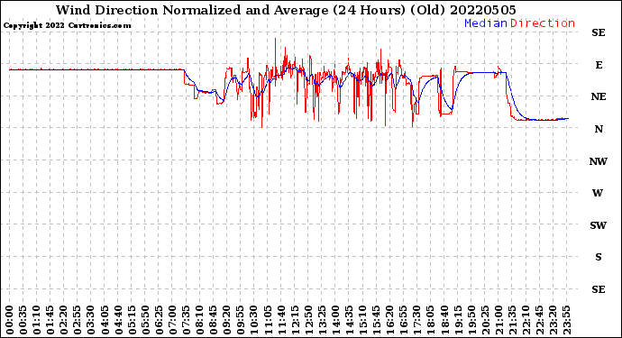 Milwaukee Weather Wind Direction<br>Normalized and Average<br>(24 Hours) (Old)