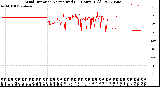 Milwaukee Weather Wind Direction<br>Normalized<br>(24 Hours) (Old)