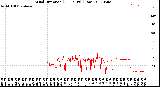 Milwaukee Weather Wind Direction<br>(24 Hours) (Raw)