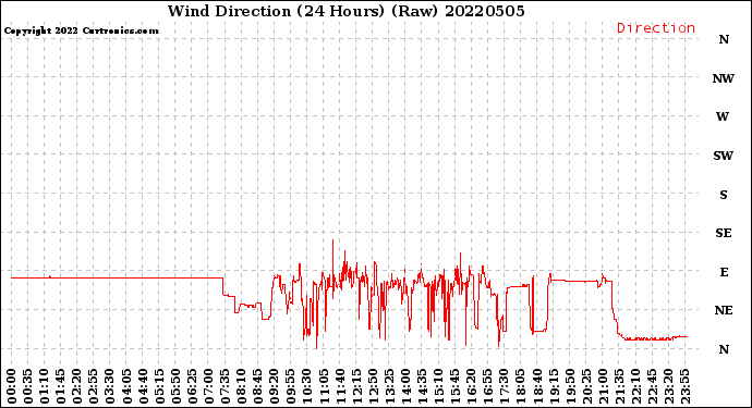 Milwaukee Weather Wind Direction<br>(24 Hours) (Raw)