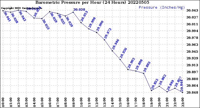 Milwaukee Weather Barometric Pressure<br>per Hour<br>(24 Hours)