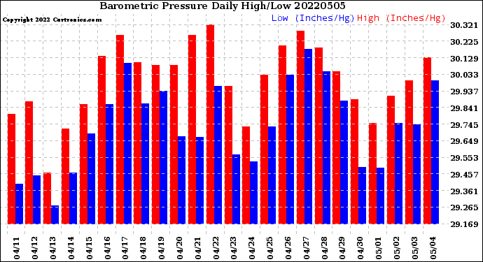 Milwaukee Weather Barometric Pressure<br>Daily High/Low
