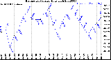 Milwaukee Weather Barometric Pressure<br>Daily High