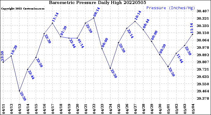 Milwaukee Weather Barometric Pressure<br>Daily High