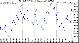 Milwaukee Weather Barometric Pressure<br>Daily Low