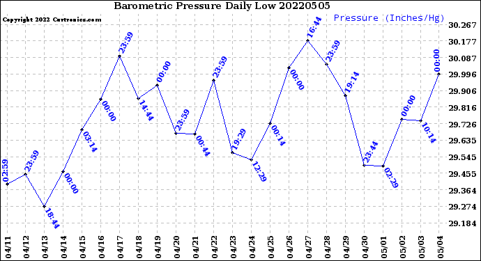 Milwaukee Weather Barometric Pressure<br>Daily Low