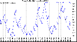 Milwaukee Weather Wind Chill<br>Daily Low