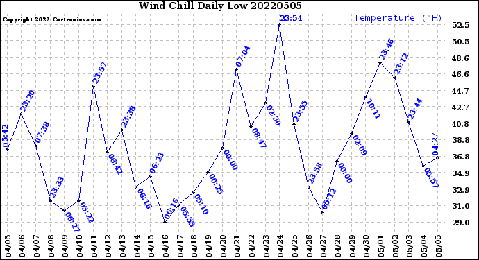 Milwaukee Weather Wind Chill<br>Daily Low