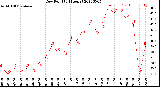 Milwaukee Weather Dew Point<br>(24 Hours)