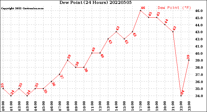 Milwaukee Weather Dew Point<br>(24 Hours)