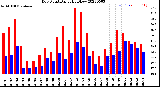 Milwaukee Weather Dew Point<br>Daily High/Low