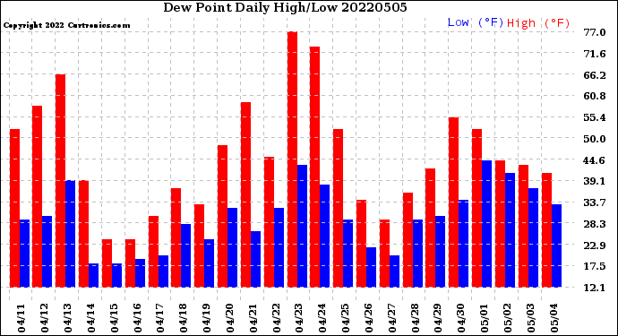 Milwaukee Weather Dew Point<br>Daily High/Low