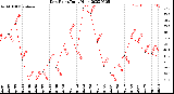 Milwaukee Weather Dew Point<br>Daily High